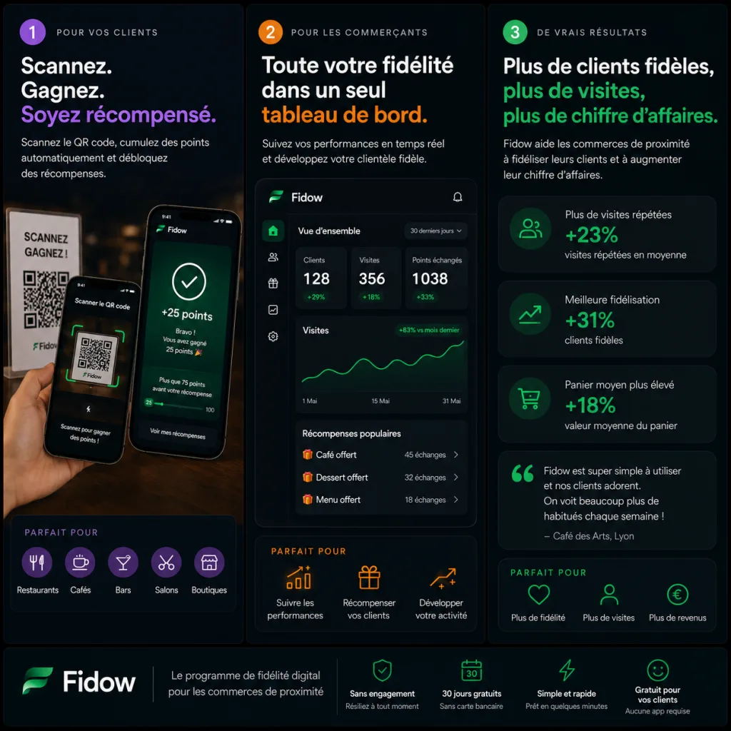 Comment fonctionne Fidow : scannez et gagnez pour vos clients, tableau de bord pour les commerçants, et de vrais résultats (+23% visites, +31% fidélisation, +18% panier moyen)